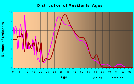 Age and Sex of Residents in Westair in Martinez, CA