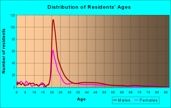 Age and Sex of Residents in North Bottoms in Lincoln, NE