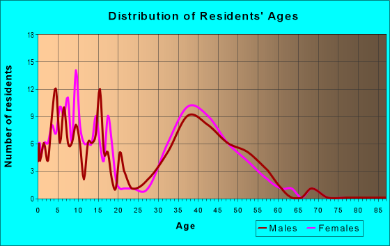 Age and Sex of Residents in Southern Hills in Lincoln, NE