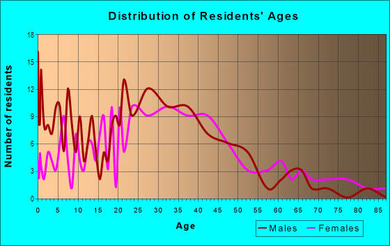 Age and Sex of Residents in Antelope Park in Lincoln, NE