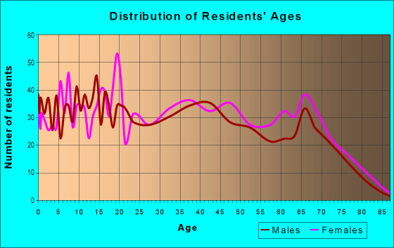 Age and Sex of Residents in Meadowlane in Lincoln, NE