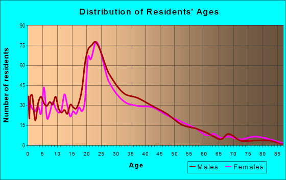 Age and Sex of Residents in Hartley in Lincoln, NE