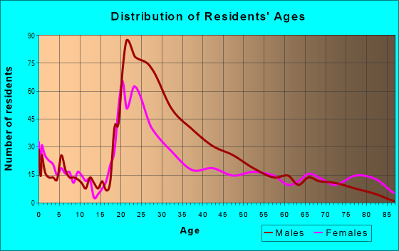 Age and Sex of Residents in Haymarket in Lincoln, NE