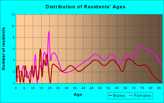 Age and Sex of Residents in Taylor Park in Lincoln, NE