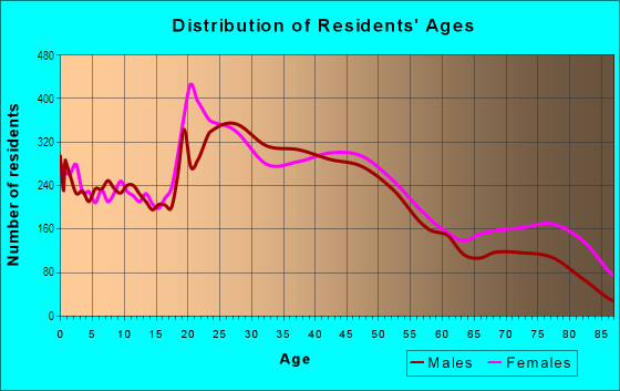 Age and Sex of Residents in Central in Omaha, NE