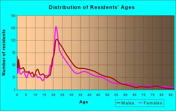Age and Sex of Residents in Cathedral in Omaha, NE