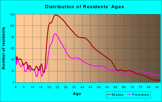 Age and Sex of Residents in Old Market in Omaha, NE