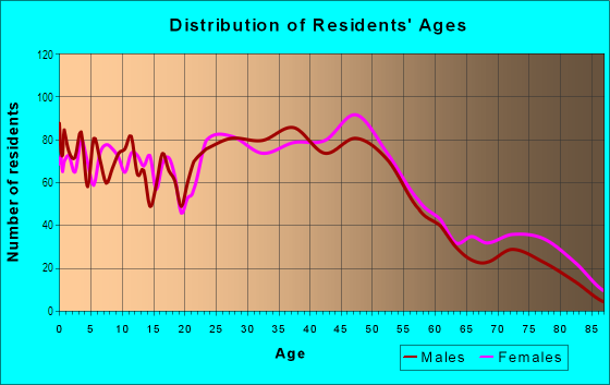 Age and Sex of Residents in Fairacres in Omaha, NE