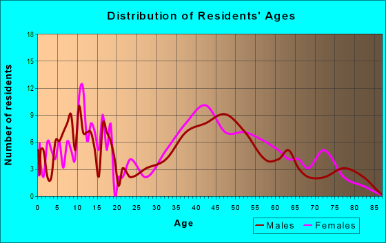 Age and Sex of Residents in Nancy Boyd Park in Martinez, CA