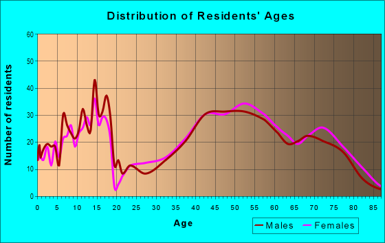 Age and Sex of Residents in South Central Omaha in Omaha, NE