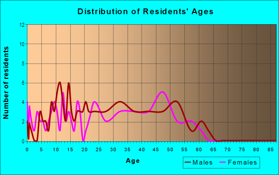 Age and Sex of Residents in Mococo in Martinez, CA