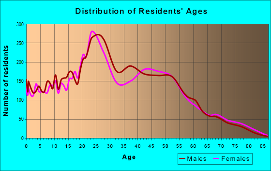 Age and Sex of Residents in Ralston in Omaha, NE