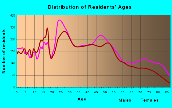 Age and Sex of Residents in West Omaha in Omaha, NE