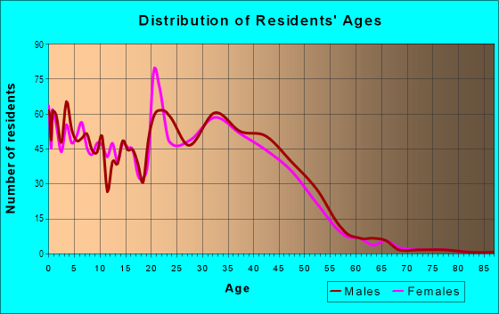 Age and Sex of Residents in Highlands in Lincoln, NE