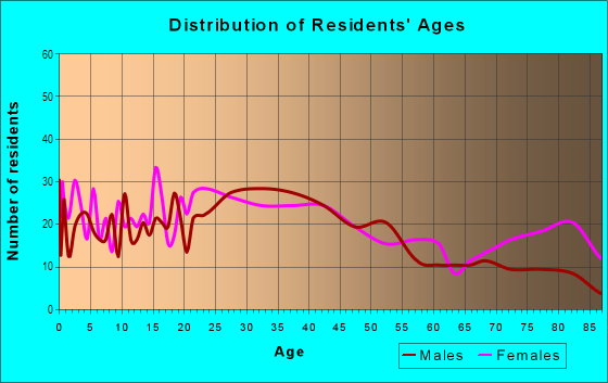 Age and Sex of Residents in Havelock in Lincoln, NE