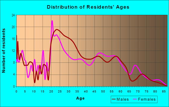 Age and Sex of Residents in Sunset Acres in Lincoln, NE