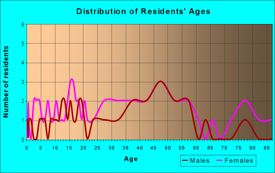 Age and Sex of Residents in Ozol in Martinez, CA