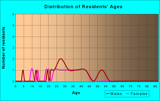 Age and Sex of Residents in Cocheco Court in Dover, NH