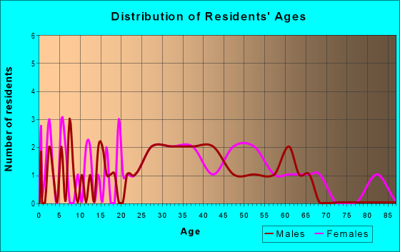Age and Sex of Residents in Base Hill Coop in Keene, NH