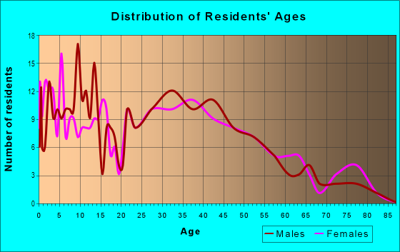Age and Sex of Residents in Vine Hill in Martinez, CA