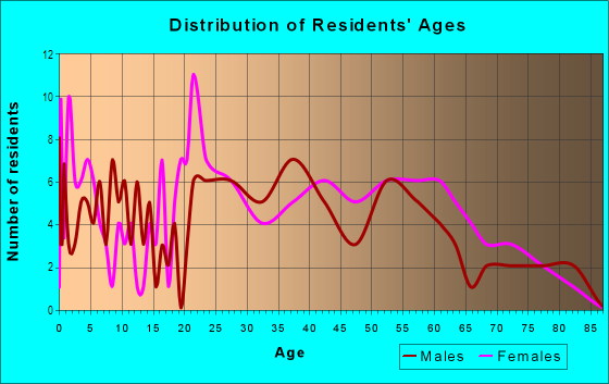 Age and Sex of Residents in Tanglewood Estates in Keene, NH