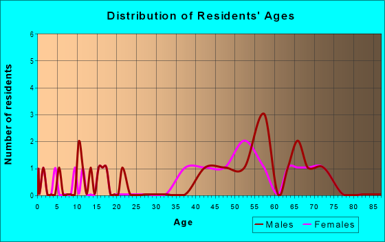 Age and Sex of Residents in Long Bay in Laconia, NH