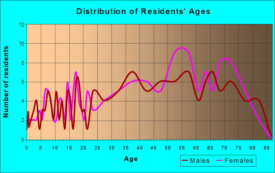 Age and Sex of Residents in Paugus in Laconia, NH