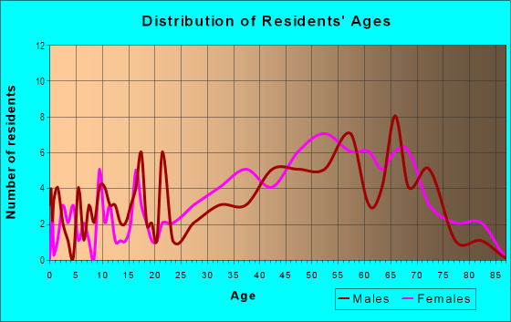 Age and Sex of Residents in South Down in Laconia, NH