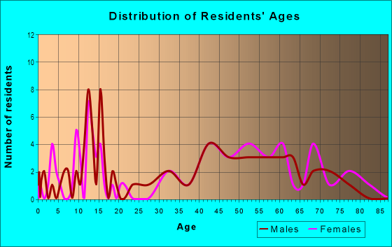 Age and Sex of Residents in Woodgate Commons in Laconia, NH