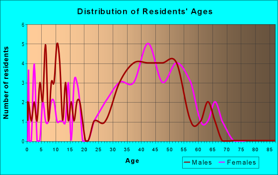 Age and Sex of Residents in Diablo View in Martinez, CA