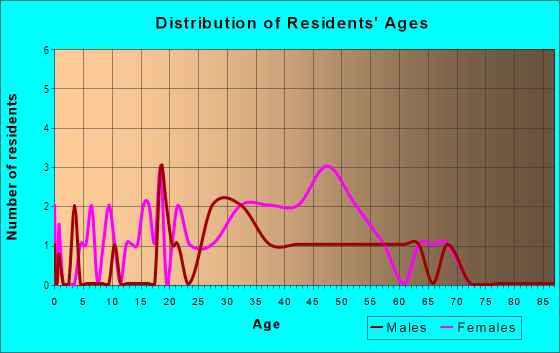 Age and Sex of Residents in Fox Hollow in Manchester, NH