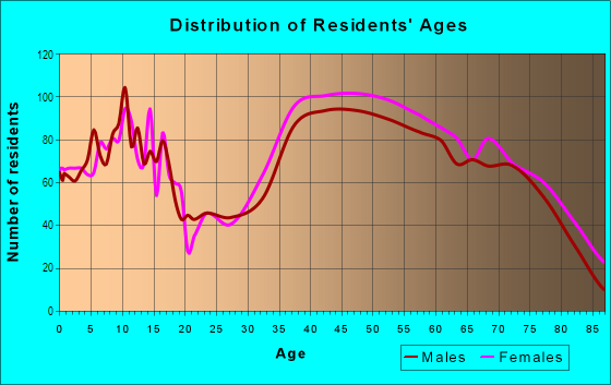 Age and Sex of Residents in Miraleste in Rancho Palos Verdes, CA