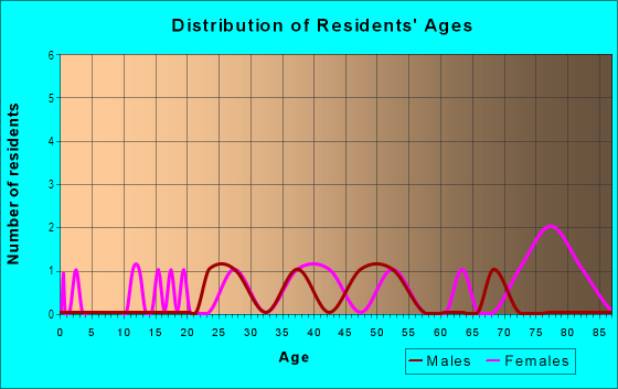Age and Sex of Residents in Pondview Terrace in Manchester, NH