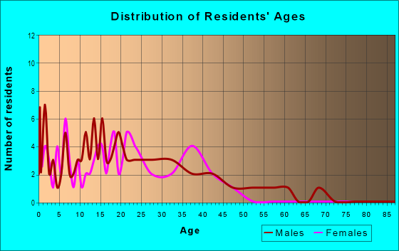 Age and Sex of Residents in Henderson in Menlo Park, CA