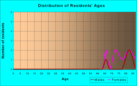 Age and Sex of Residents in The Pointe in Manchester, NH