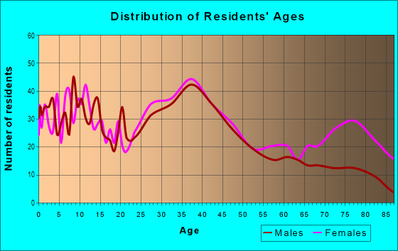 Age and Sex of Residents in Crown Hill in Nashua, NH