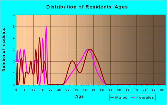 Age and Sex of Residents in Grainte Hill in Nashua, NH