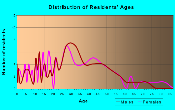 Age and Sex of Residents in Atlantic Heights in Portsmouth, NH