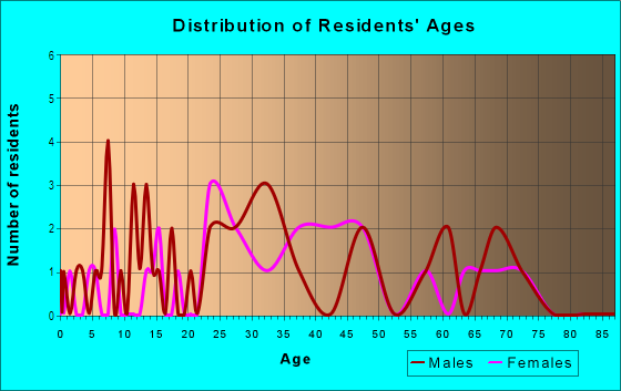 Age and Sex of Residents in Bersum Gardens in Portsmouth, NH