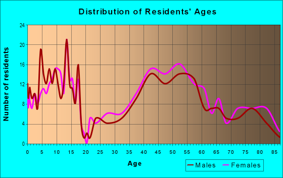 Age and Sex of Residents in Lindenwood in Atherton, CA
