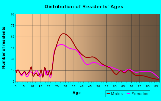 Age and Sex of Residents in Christian Shore in Portsmouth, NH