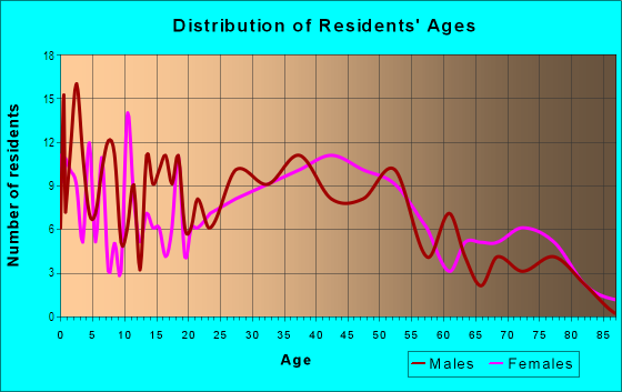 Age and Sex of Residents in Frank Jones in Portsmouth, NH