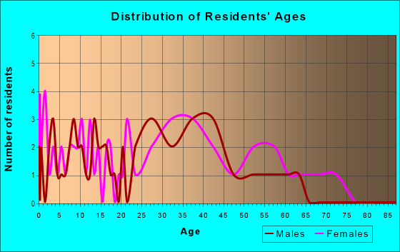 Age and Sex of Residents in Sherwood Glen in Somersworth, NH