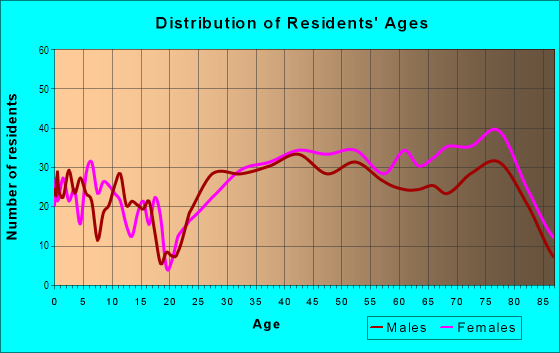 Age and Sex of Residents in Sharon Heights in Menlo Park, CA