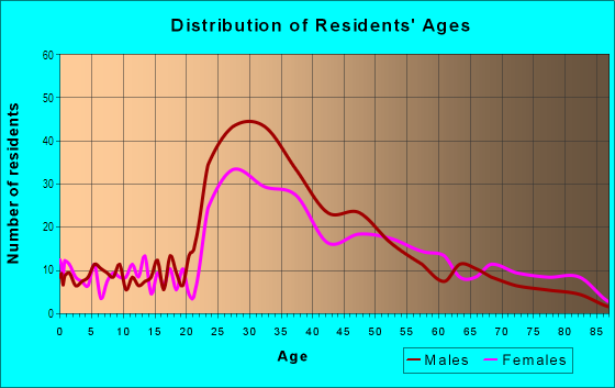 Age and Sex of Residents in North Mill Pond in Portsmouth, NH