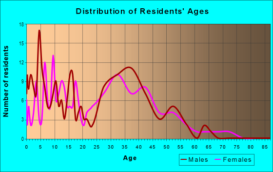 Age and Sex of Residents in Derryfield Estates in Derry, NH
