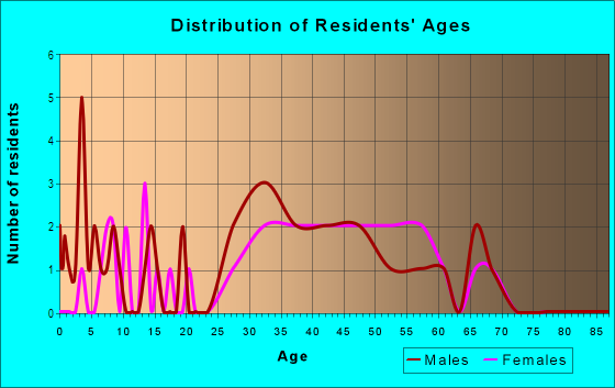 Age and Sex of Residents in Stanford Weekend Acres in Menlo Park, CA