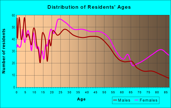 Age and Sex of Residents in Concord Heights in Concord, NH