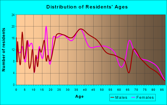 Age and Sex of Residents in Central Park in Somersworth, NH