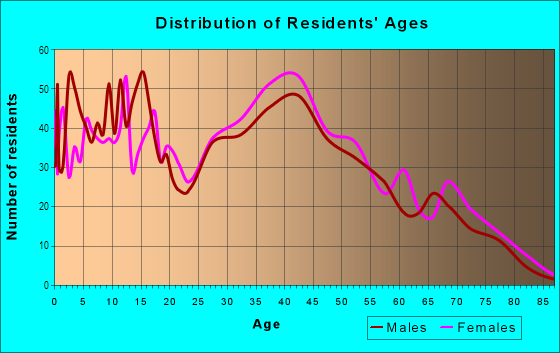 Age and Sex of Residents in East Rochester in Rochester, NH